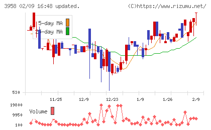 笹徳印刷チャート