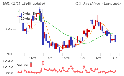 チェンジホールディングスチャート