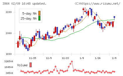 オークネットチャート