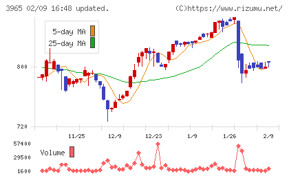 キャピタル・アセット・プランニングチャート