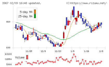 エルテスチャート