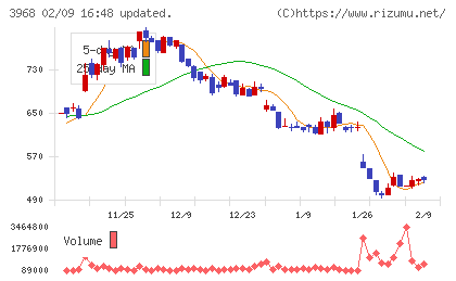 セグエグループチャート