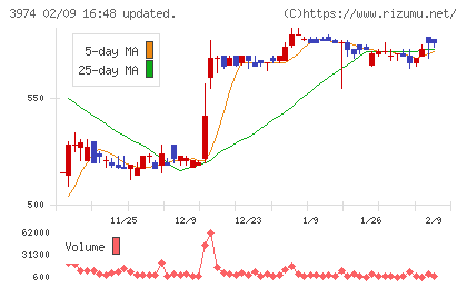 ＳＣＡＴチャート