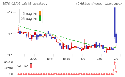 シャノンチャート