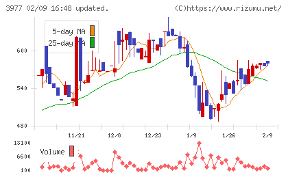 フュージョンチャート