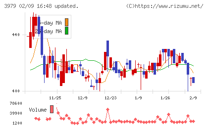 うるるチャート