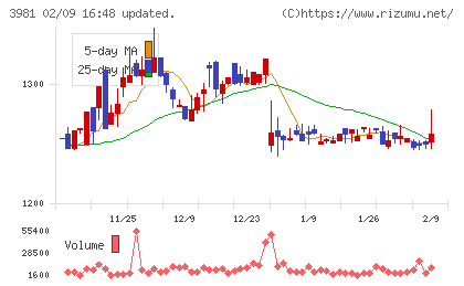 ビーグリーチャート
