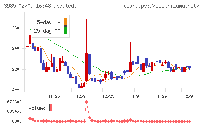 テモナチャート