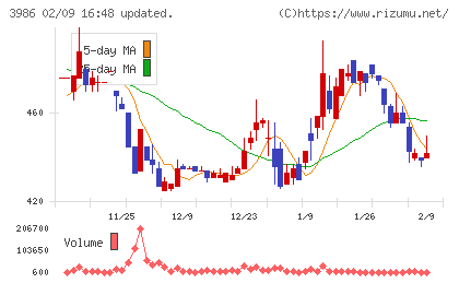 ビーブレイクシステムズチャート