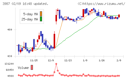 エコモットチャート