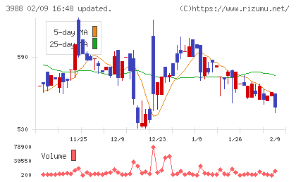 ＳＹＳホールディングスチャート