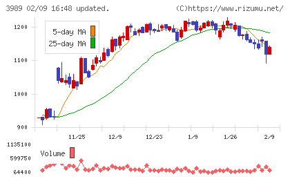 シェアリングテクノロジーチャート