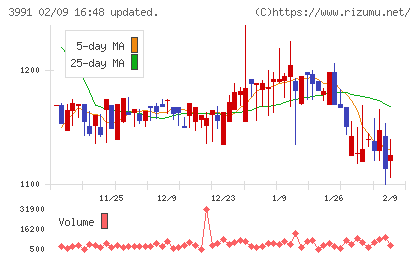 ウォンテッドリーチャート