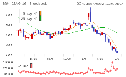 マネーフォワードチャート