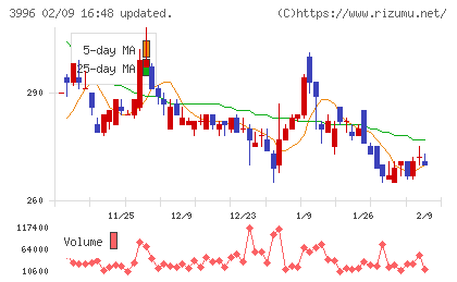 サインポストチャート