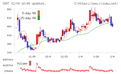 トレードワークスチャート