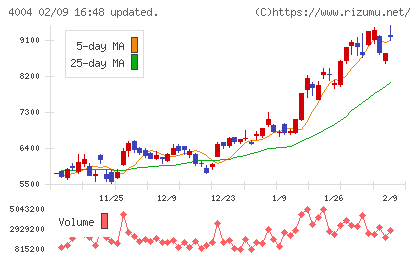 レゾナック・ホールディングスチャート
