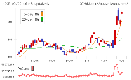 住友化学チャート