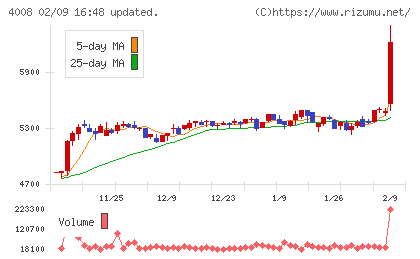 住友精化チャート