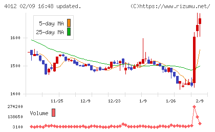 アクシスチャート