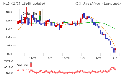 勤次郎チャート
