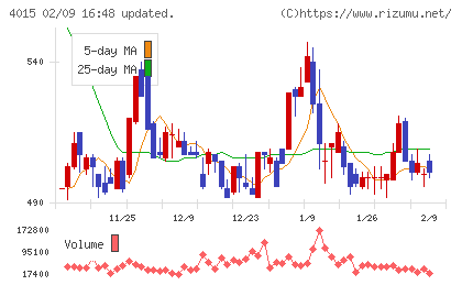 ペイクラウドホールディングスチャート