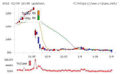 ＭＩＴホールディングスチャート