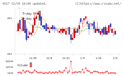クリーマチャート