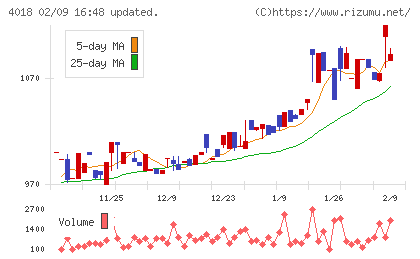 Geolocation Technologyチャート