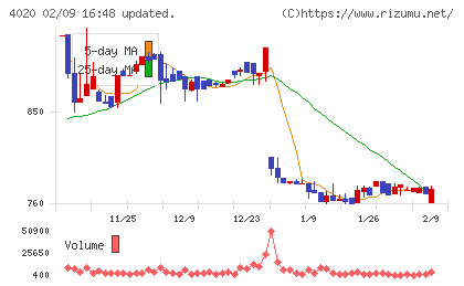 ビートレンドチャート