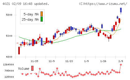 日産化学チャート