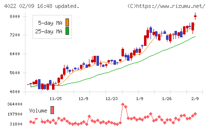ラサ工業チャート
