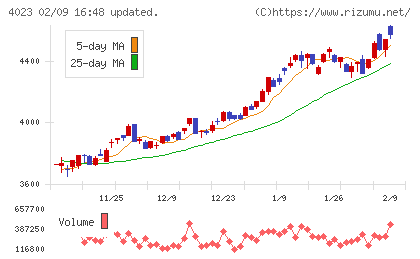 クレハチャート