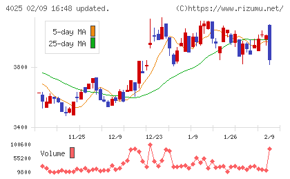 多木化学チャート