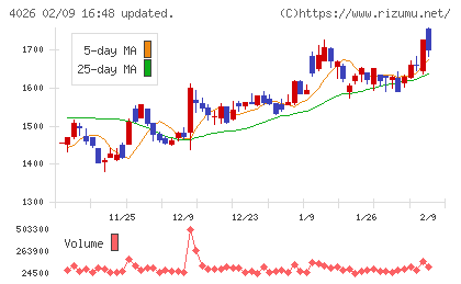 神島化学工業チャート