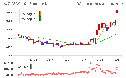 テイカチャート