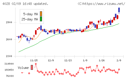 石原産業チャート