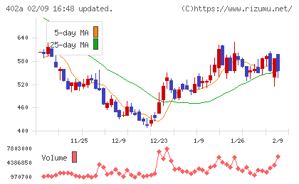 アクセルスペースホールディングスチャート