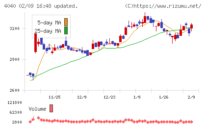南海化学チャート