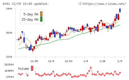 日本曹達チャート