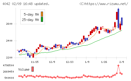東ソーチャート