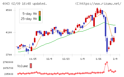 トクヤマチャート