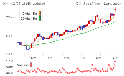 セントラル硝子チャート