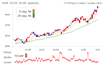 東亞合成チャート