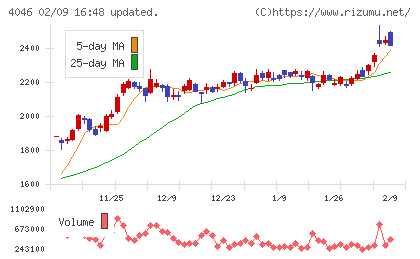 大阪ソーダチャート