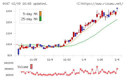 関東電化工業チャート