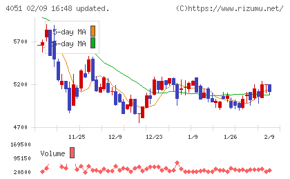 ＧＭＯフィナンシャルゲートチャート