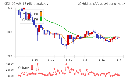 フィーチャチャート