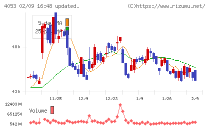 Ｓｕｎ　Ａｓｔｅｒｉｓｋチャート
