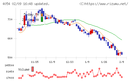 日本情報クリエイトチャート